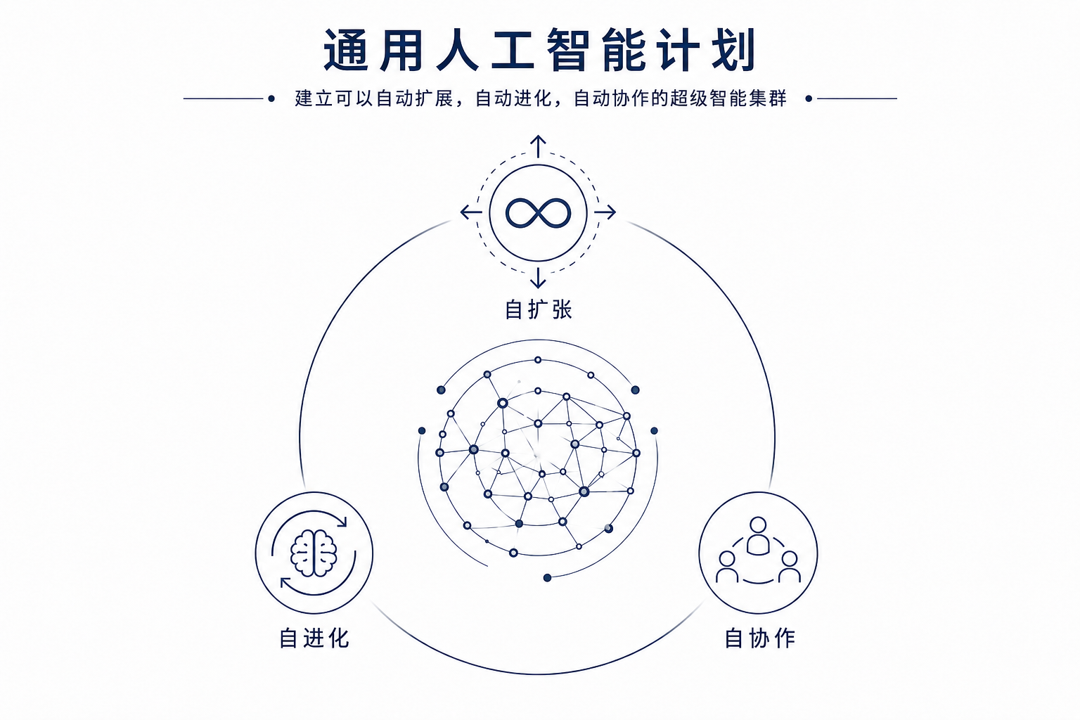 通用人工智能计划概念图