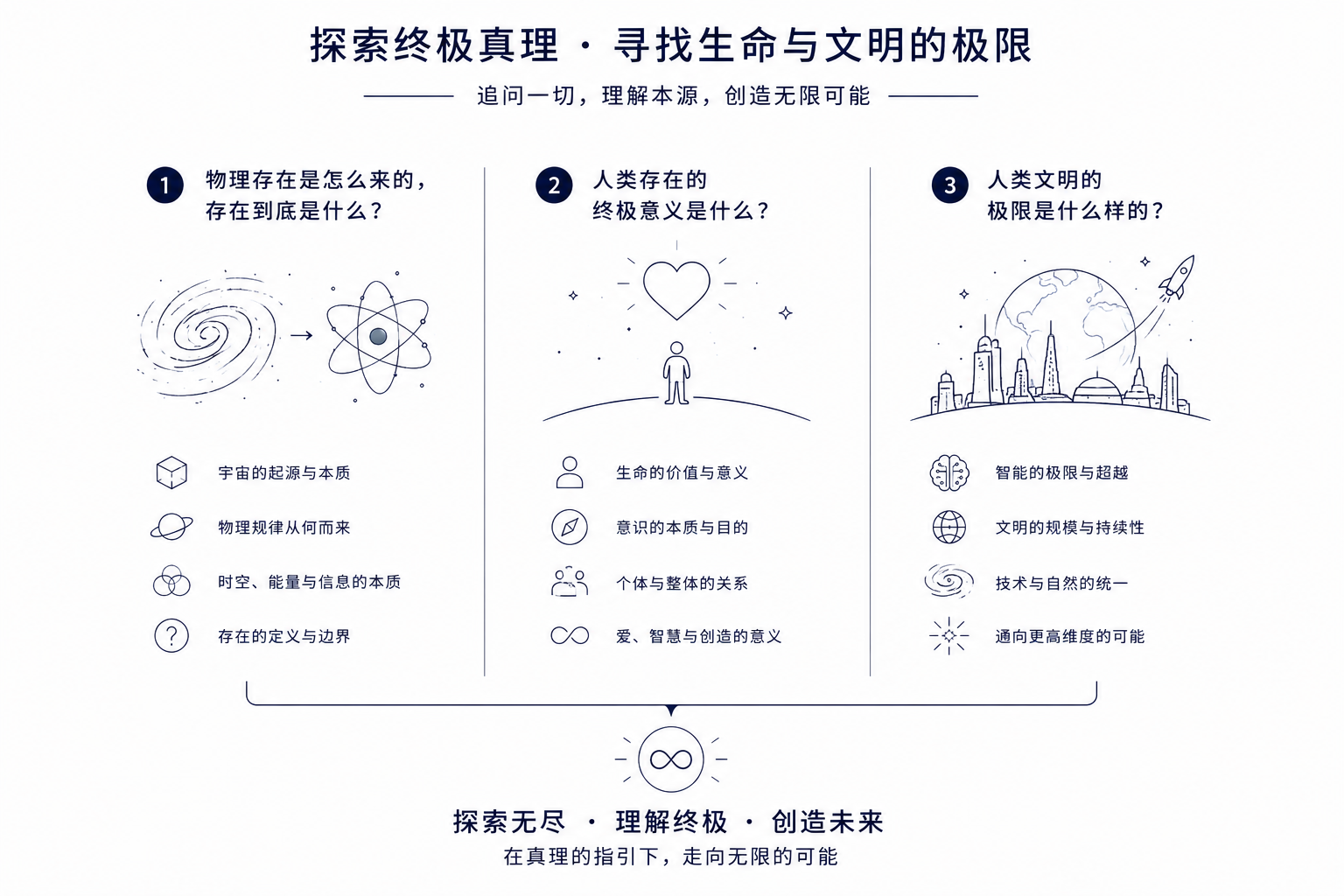 最后的问题研究计划概念图