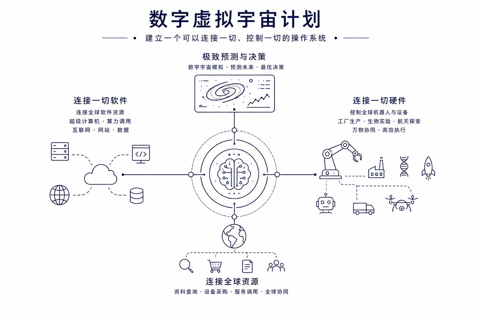 数字虚拟宇宙计划概念图
