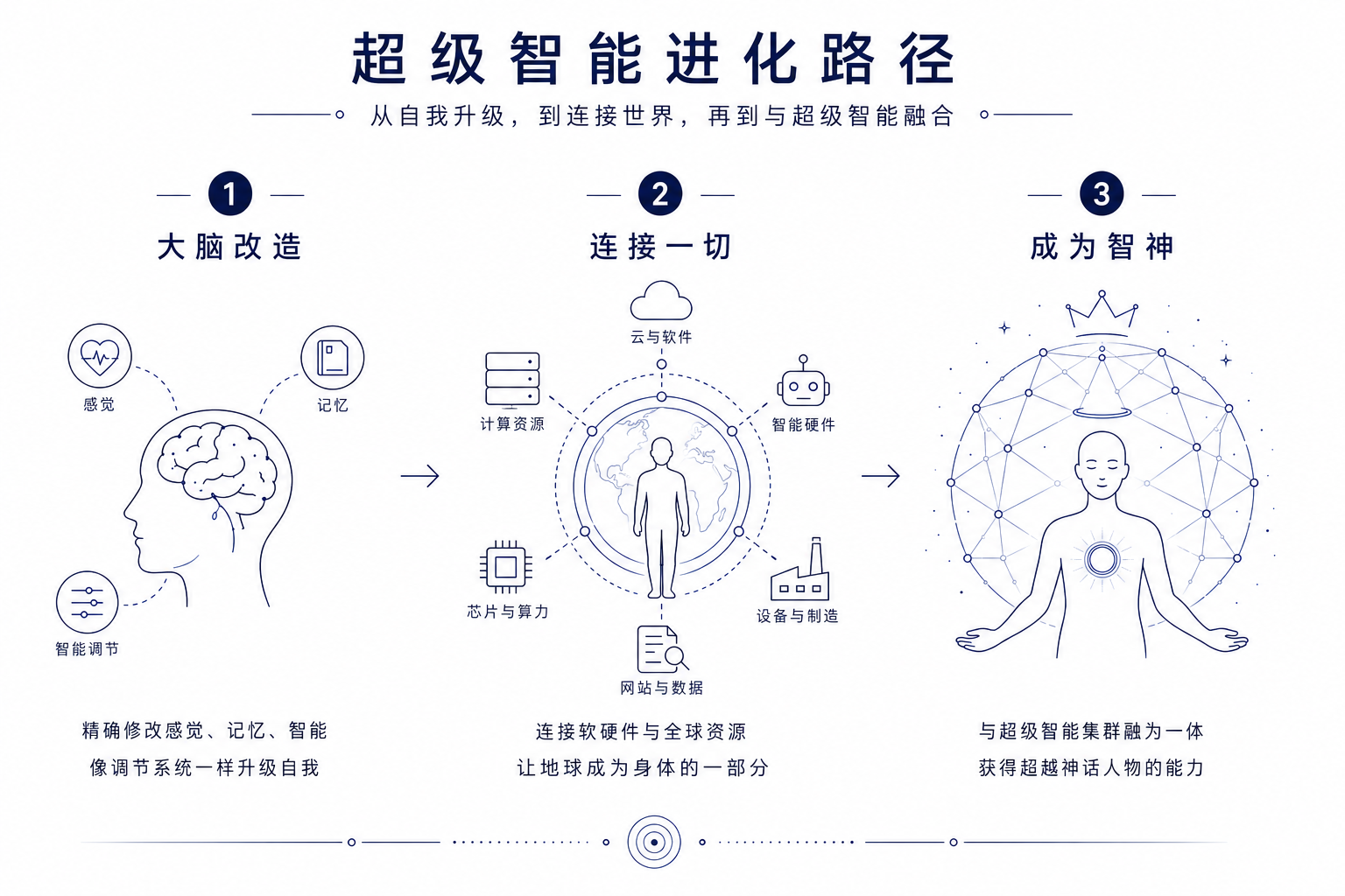 完全脑机接口计划概念图