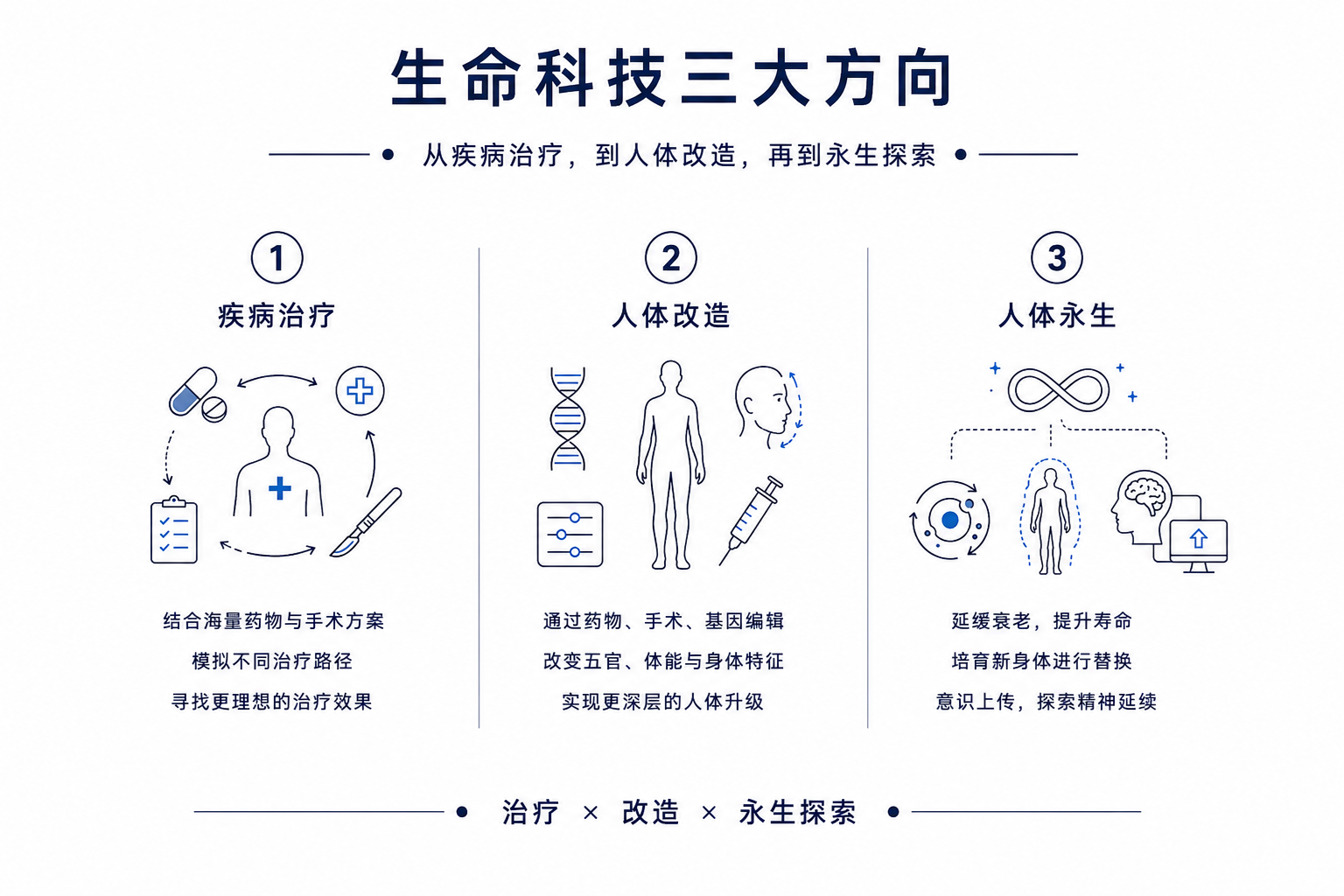 智能生物技术计划概念图