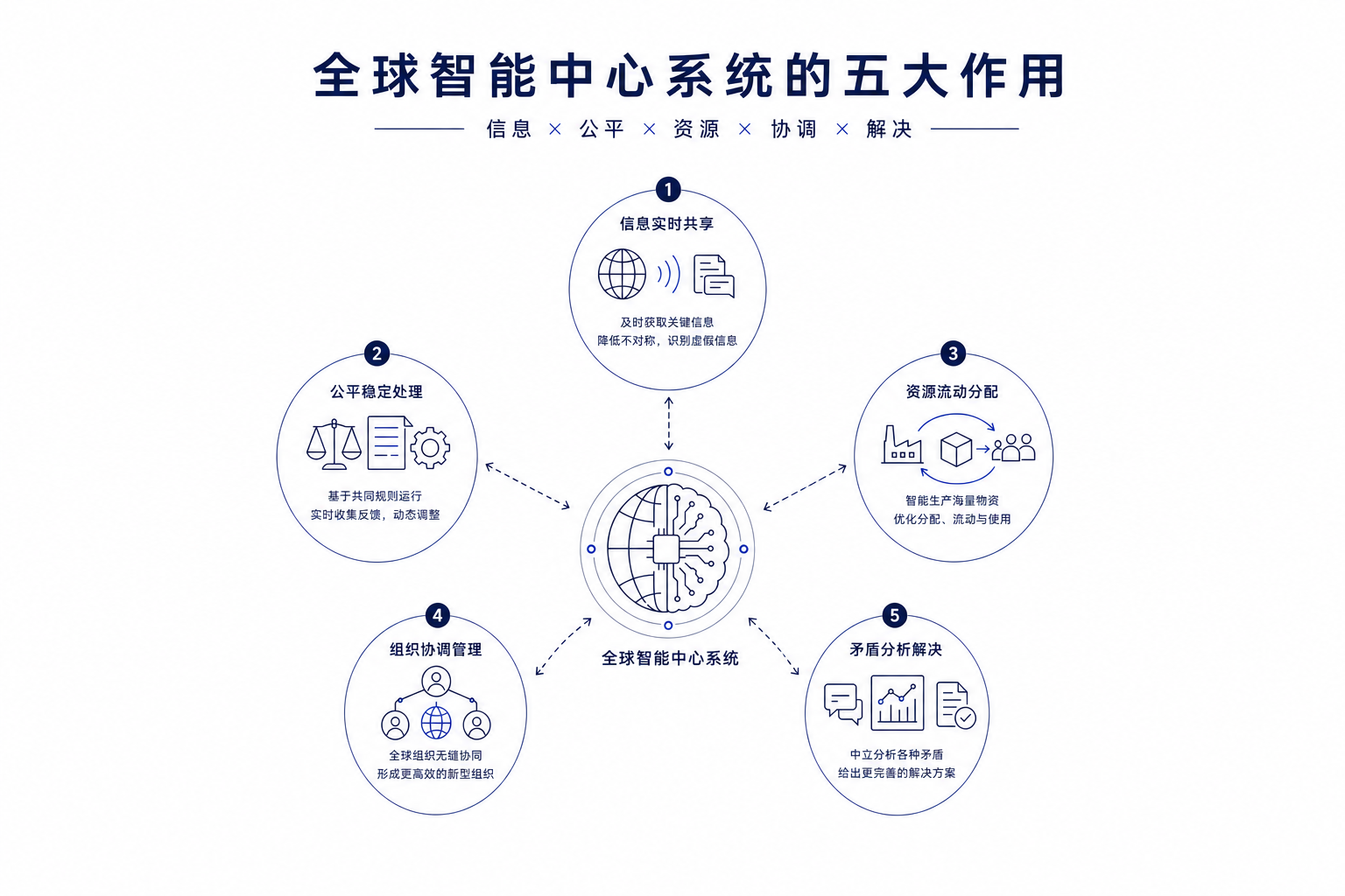 全球智能中心计划概念图