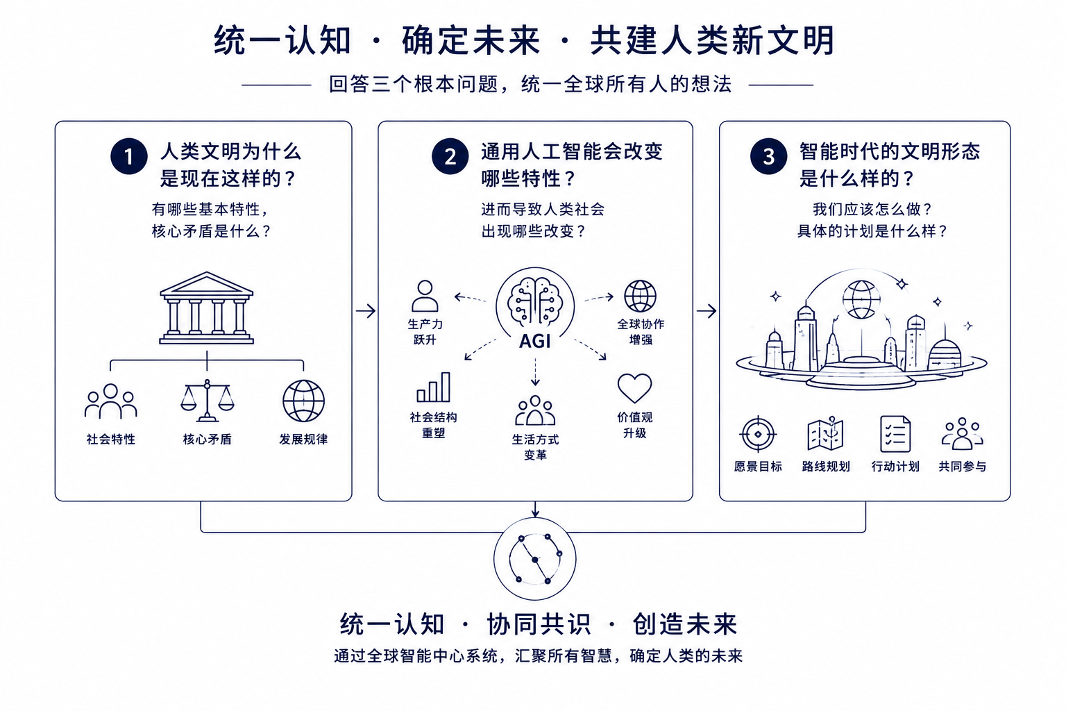 人类文明升级计划概念图