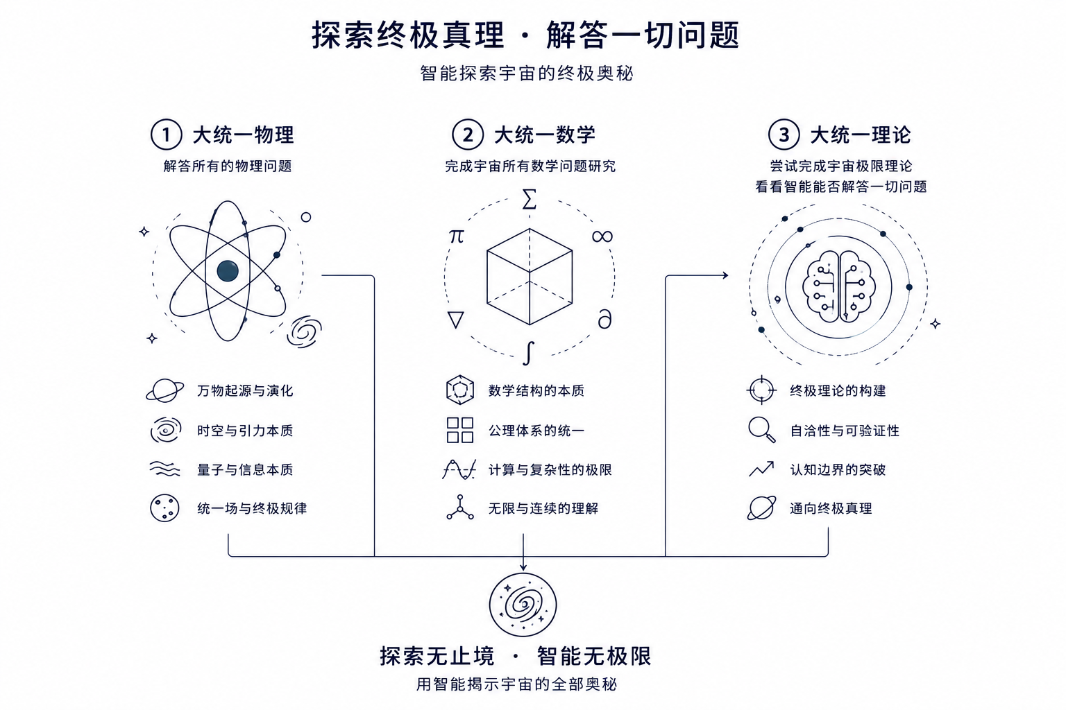 大统一宇宙理论计划概念图